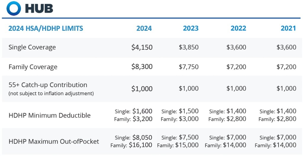 HSA/HDHP Limits Will Increase for 2024